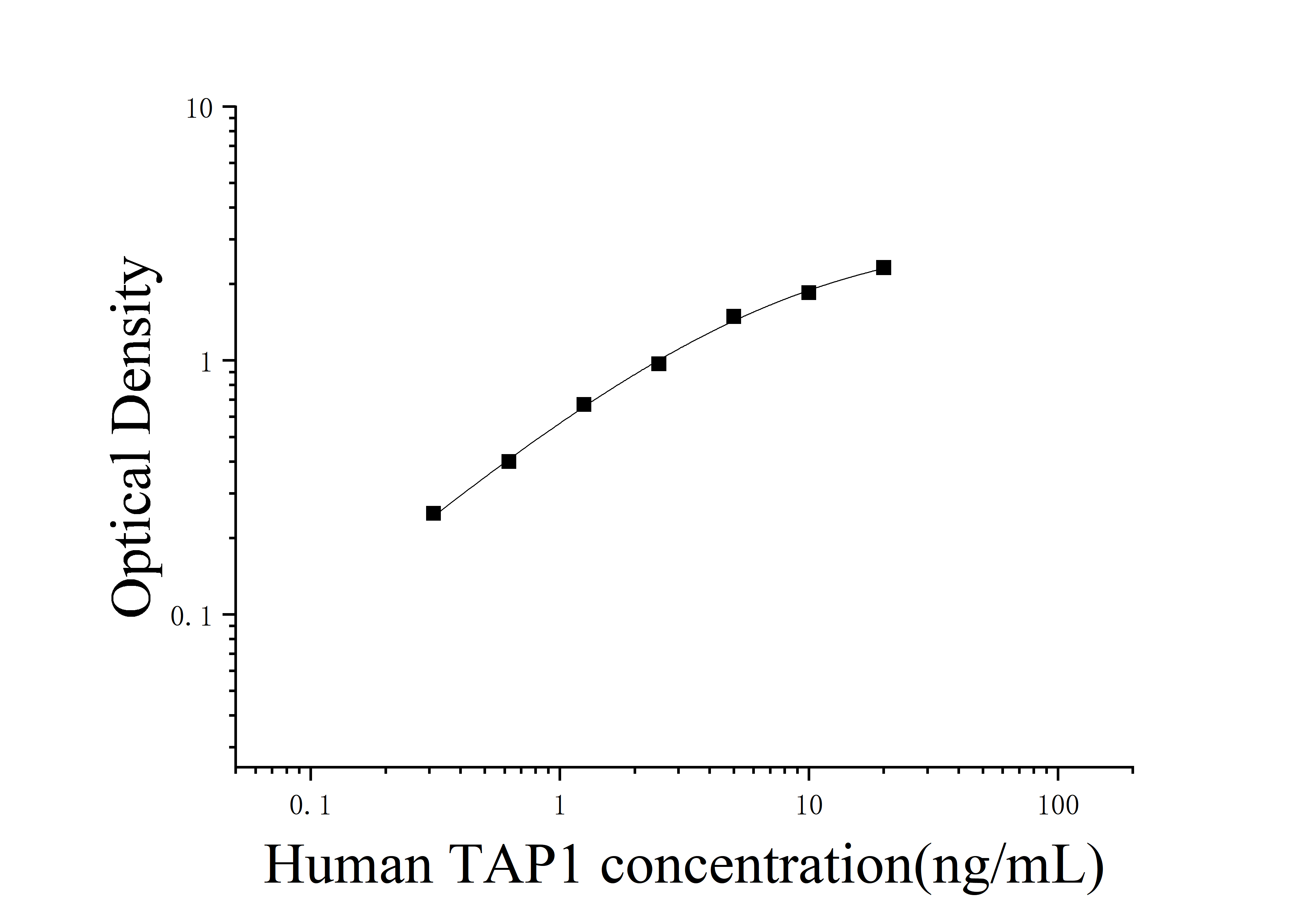 Human Antigen Peptide Transporter 1 (TAP1) ELISA Kit Human Antigen Peptide Transporter 1 (TAP1) ELISA Kit